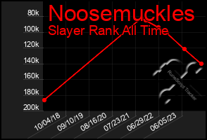 Total Graph of Noosemuckles