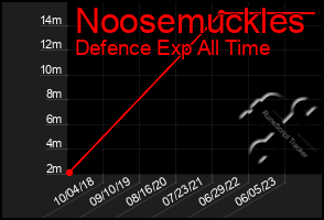 Total Graph of Noosemuckles