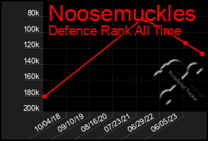 Total Graph of Noosemuckles