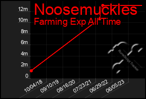 Total Graph of Noosemuckles