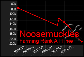 Total Graph of Noosemuckles