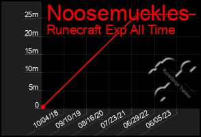 Total Graph of Noosemuckles