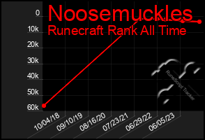 Total Graph of Noosemuckles