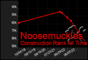 Total Graph of Noosemuckles