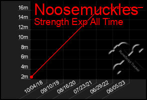 Total Graph of Noosemuckles