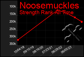 Total Graph of Noosemuckles