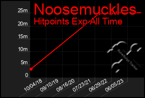 Total Graph of Noosemuckles
