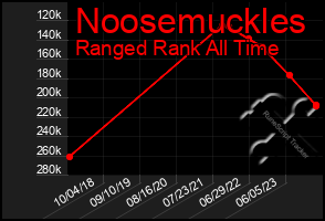 Total Graph of Noosemuckles