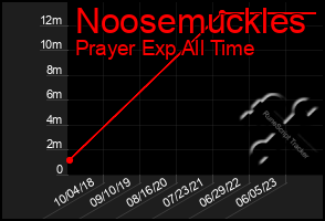 Total Graph of Noosemuckles