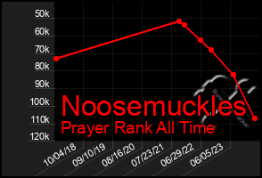 Total Graph of Noosemuckles