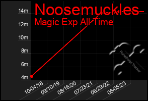 Total Graph of Noosemuckles