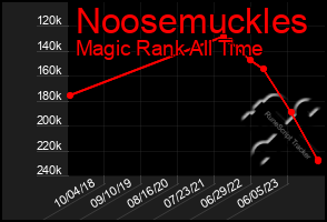 Total Graph of Noosemuckles