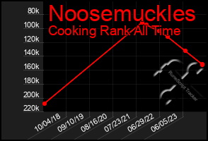 Total Graph of Noosemuckles