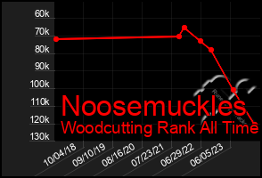 Total Graph of Noosemuckles