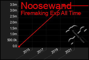 Total Graph of Noosewand