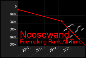 Total Graph of Noosewand