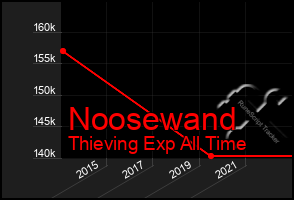 Total Graph of Noosewand