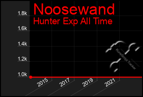 Total Graph of Noosewand