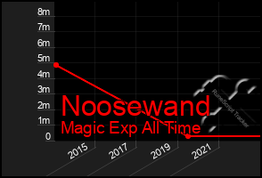 Total Graph of Noosewand