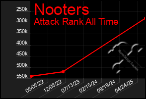 Total Graph of Nooters