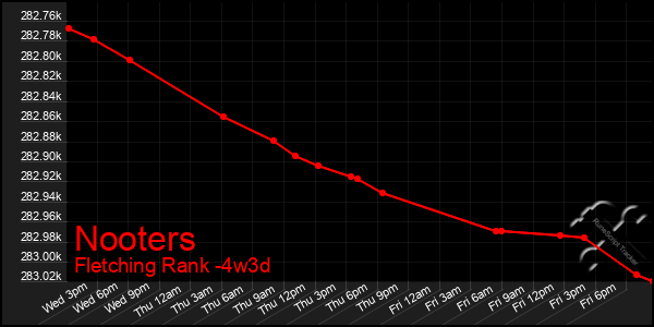 Last 31 Days Graph of Nooters