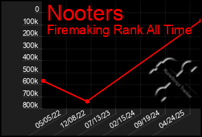 Total Graph of Nooters