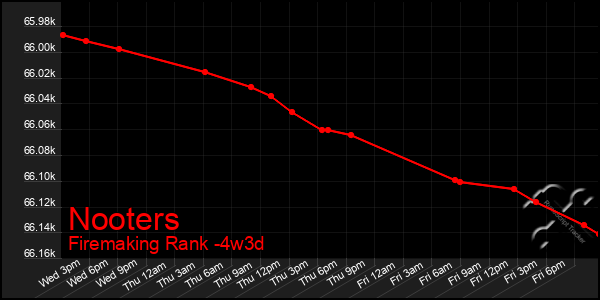 Last 31 Days Graph of Nooters