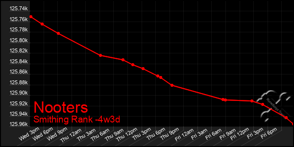 Last 31 Days Graph of Nooters