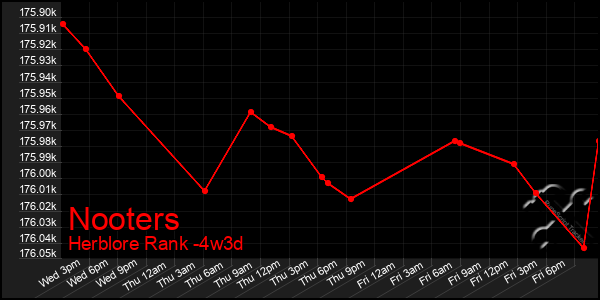 Last 31 Days Graph of Nooters