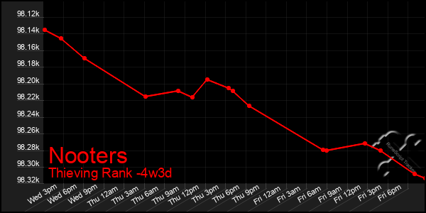 Last 31 Days Graph of Nooters