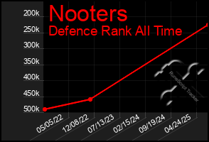 Total Graph of Nooters