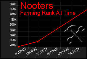 Total Graph of Nooters