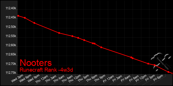 Last 31 Days Graph of Nooters