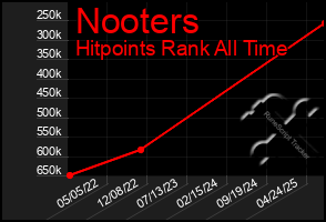 Total Graph of Nooters