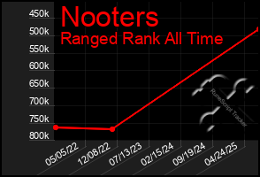 Total Graph of Nooters