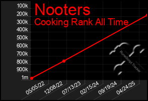 Total Graph of Nooters