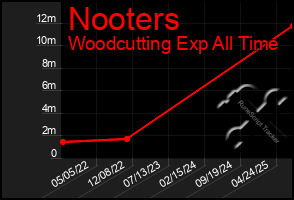 Total Graph of Nooters