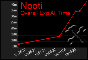 Total Graph of Nooti