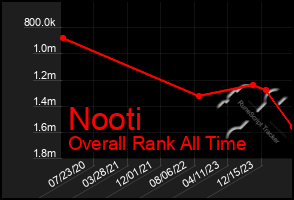 Total Graph of Nooti