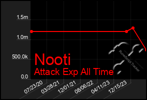 Total Graph of Nooti