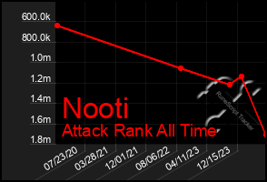 Total Graph of Nooti