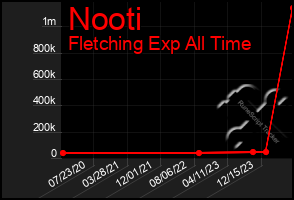 Total Graph of Nooti