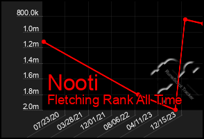 Total Graph of Nooti