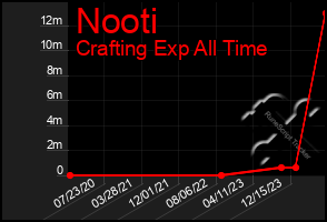 Total Graph of Nooti