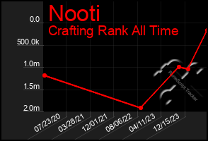 Total Graph of Nooti