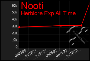 Total Graph of Nooti