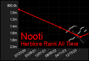 Total Graph of Nooti