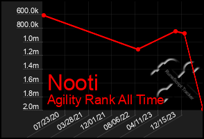 Total Graph of Nooti