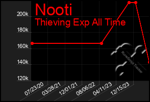 Total Graph of Nooti