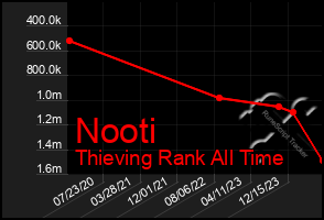 Total Graph of Nooti